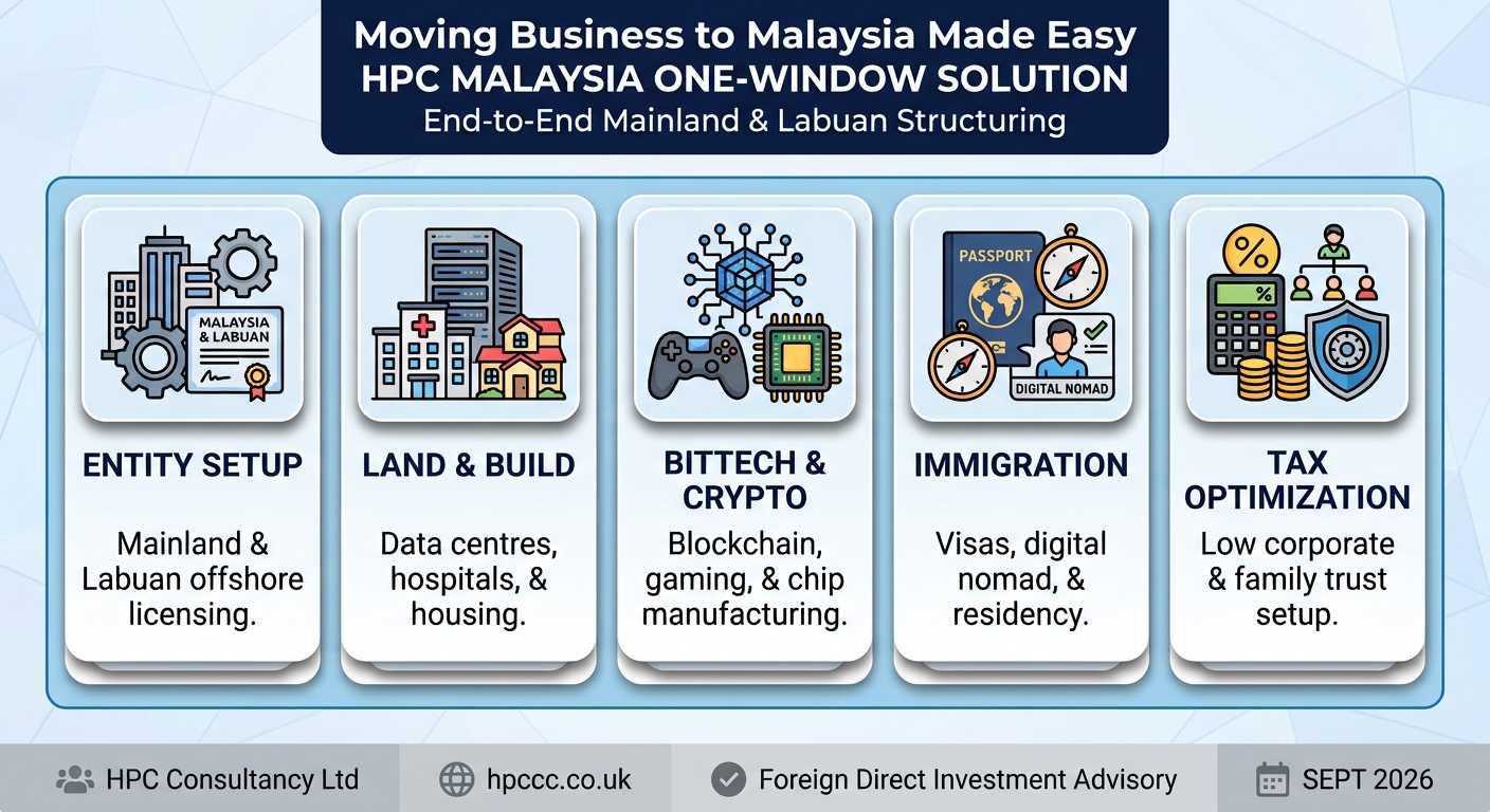 Setting up Business in Malaysia from United Kingdom made easy